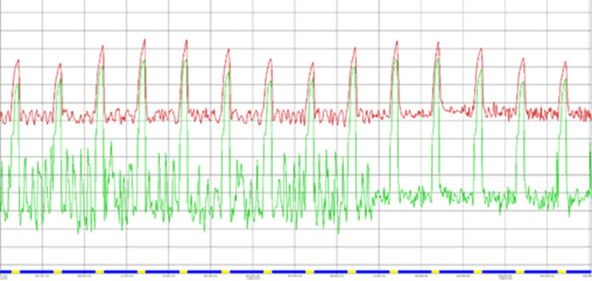 Green = Evaporating Temperature Red = Control Temperature